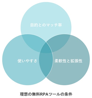 理想の無料RPAツールの条件