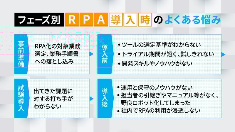 フェーズ別　RPA導入時のよくある悩み