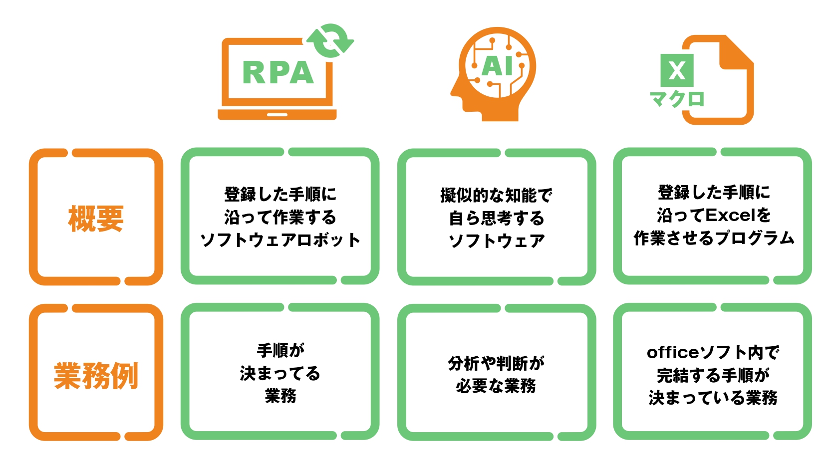 RPA・AI・マクロの違い