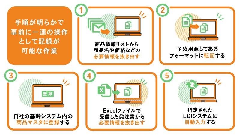 RPAでできることの例５つ