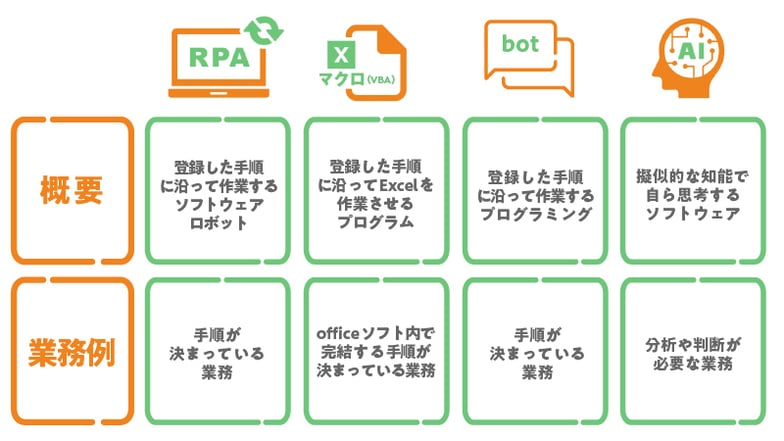 RPAと似た言葉の違い～RPA・マクロ・bot・AIの比較～