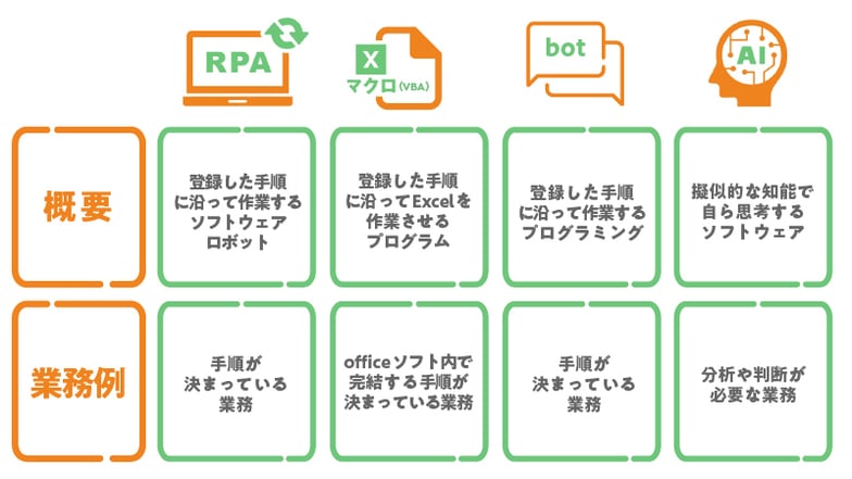 RPAと似た言葉の違い～RPA・マクロ・bot・AIの比較～