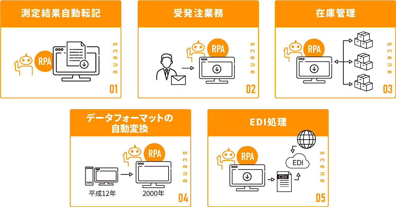製造業における主なRPAの活用シーン
