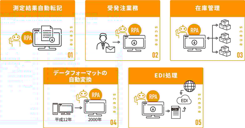 製造業における主なRPAの活用シーン