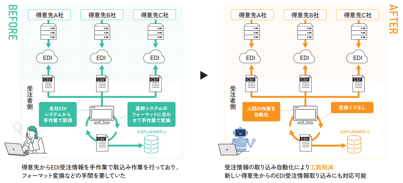 RPAによるEDIの自動処理