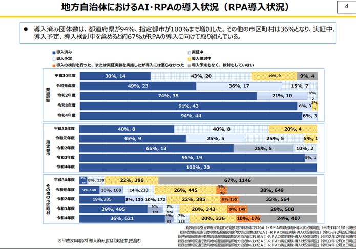 総務省　RPAの導入状況