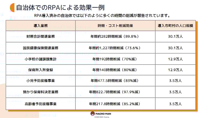 RPA導入による効果