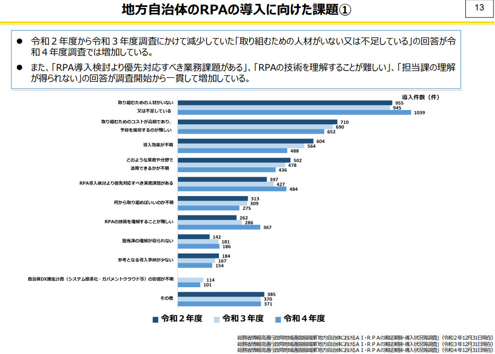 総務省　地方自治体のRPAの導入に向けた課題