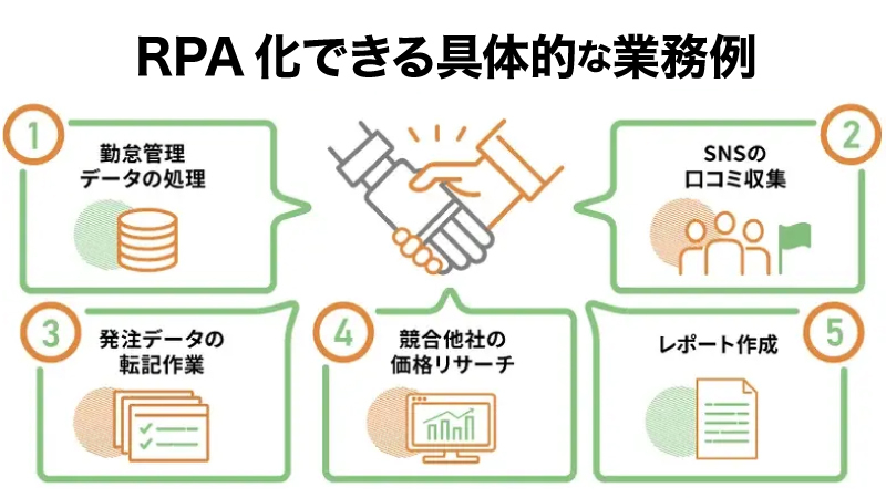 RPA化できる業務例１．勤怠管理・データの処理　２．SNSの口コミ収集　３．発注データの転記作業　４．競合他社の価格リサーチ　５．レポート作成