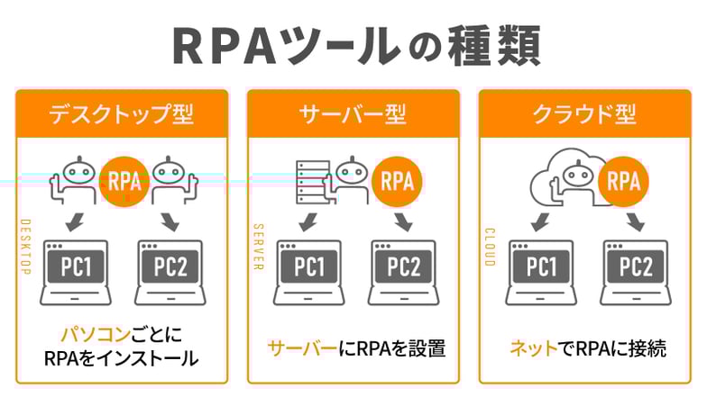 RPAツールの種類「デスクトップ型」「サーバー型」「クラウド型」
