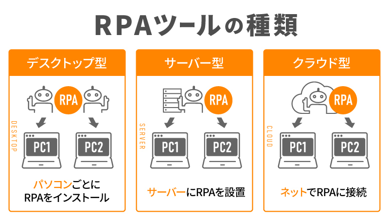RPAツールの種類3つ