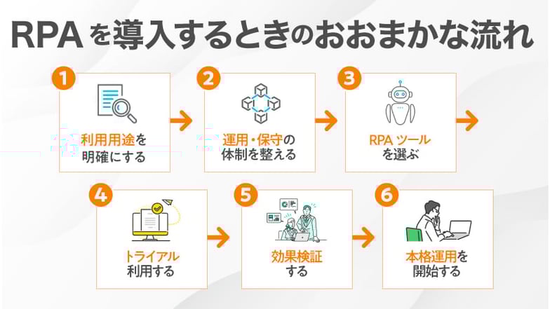 RPAを導入するときのおおまかな流れ「利用用途を明確にする」「運用・保守の体制を整える」「RPAツールを選ぶ」「トライアル利用する」「効果検証する」「本格運用を開始する」