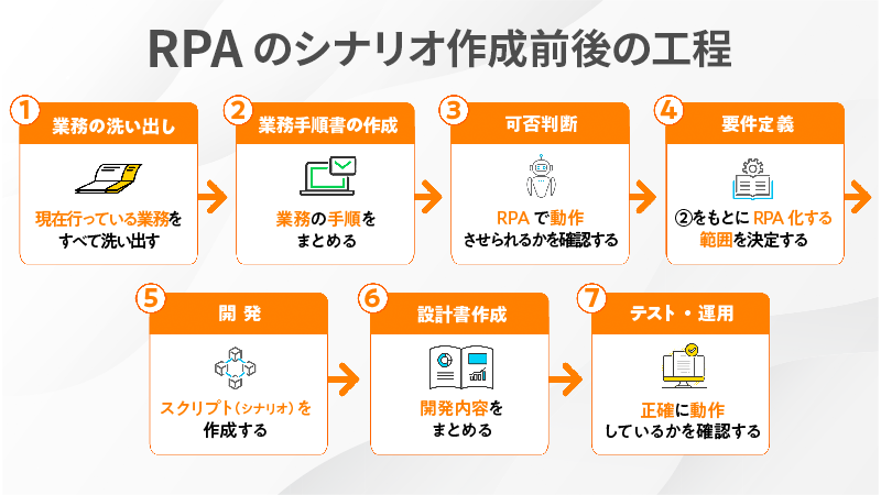 RPAのシナリオ作成前後の工程