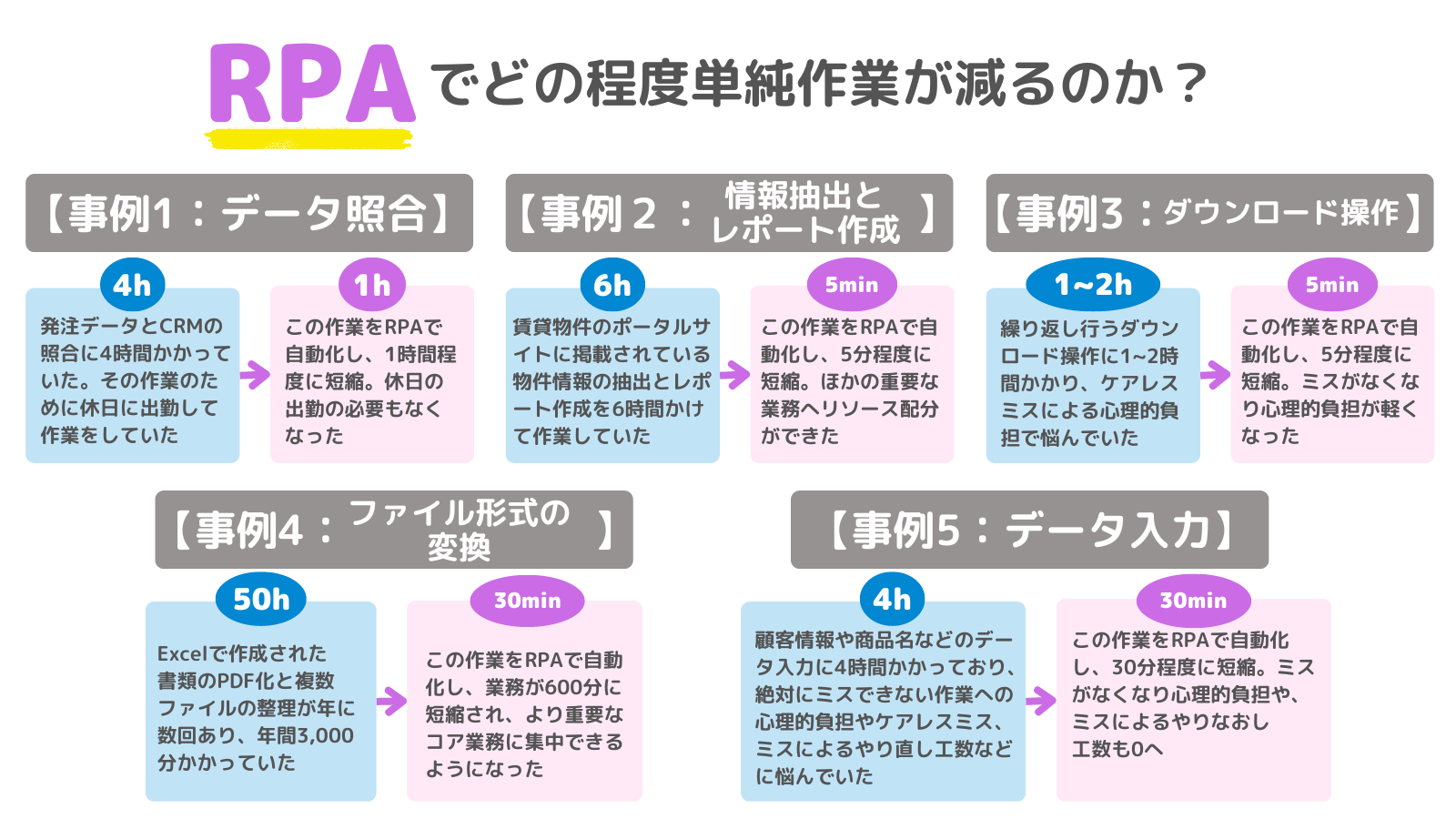 RPAでどの程度単純作業が減るのか？５つの事例