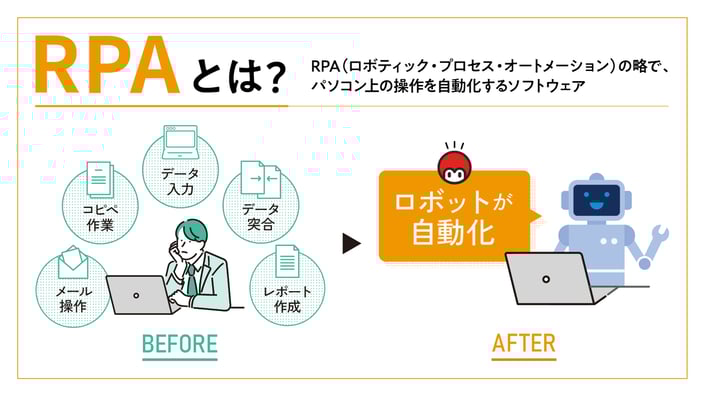 RPAとは？の説明図
