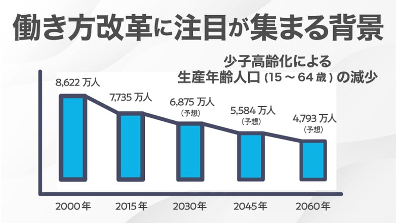 生産年齢人口減少の図
