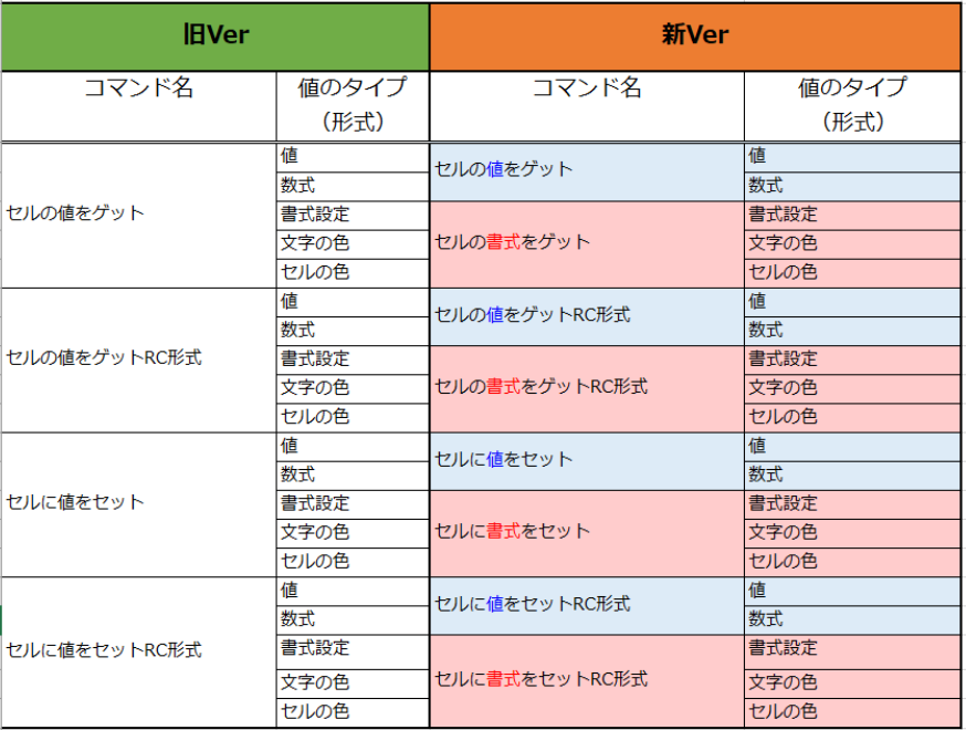 変更されたコマンド一覧表