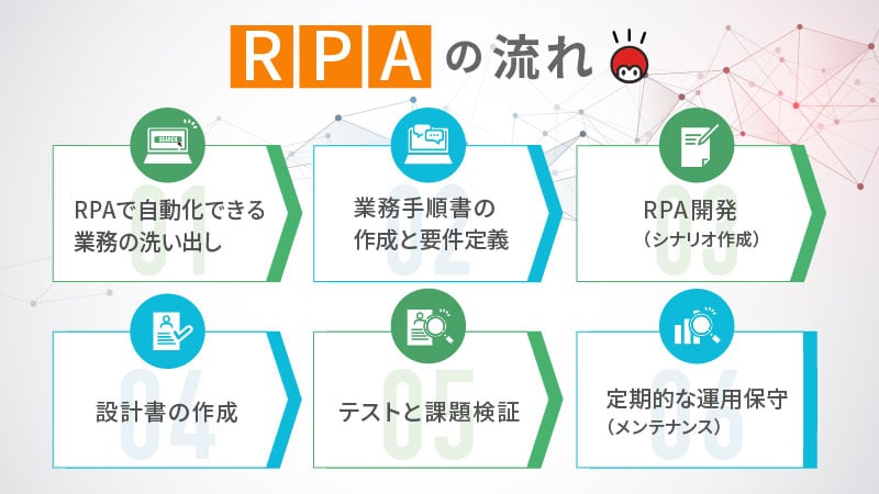 RPAの流れ６ステップ