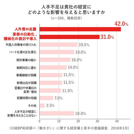 人手不足は貴社の経営にどのような影響を与えると思いますか