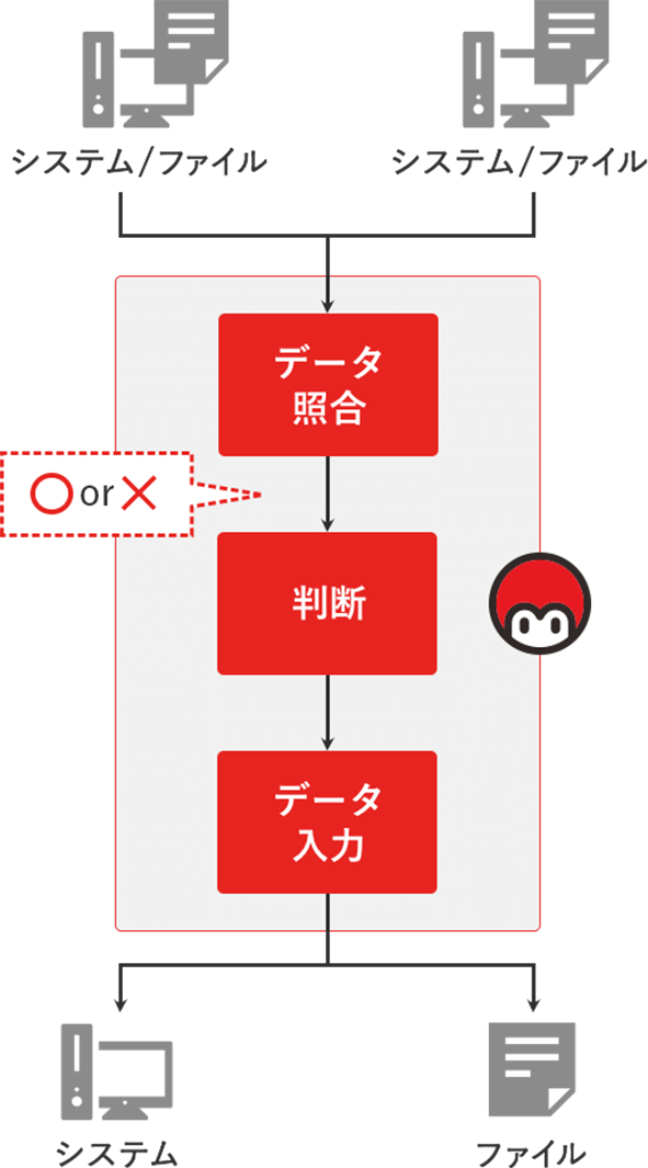データ照合