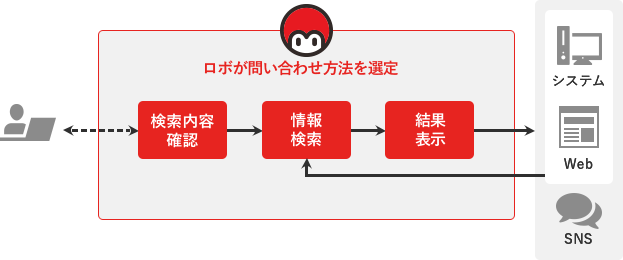 情報検索