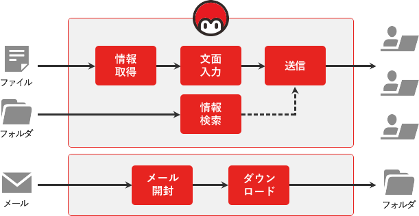 メール受信・送信
