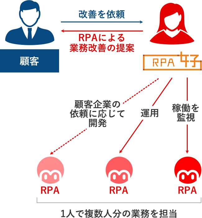 RPA女子とは