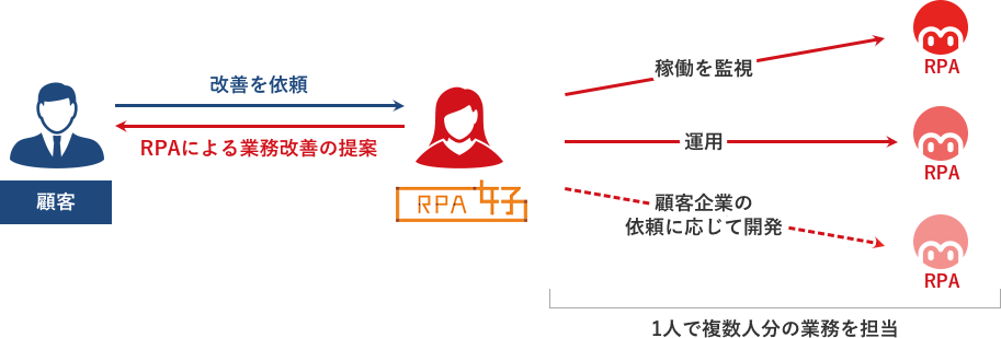 RPA女子とは