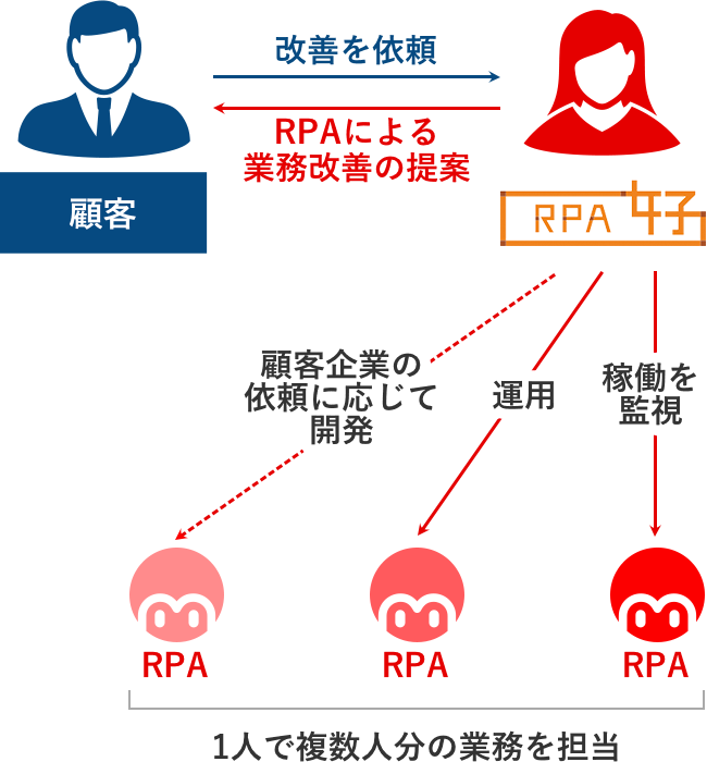 RPA女子とは