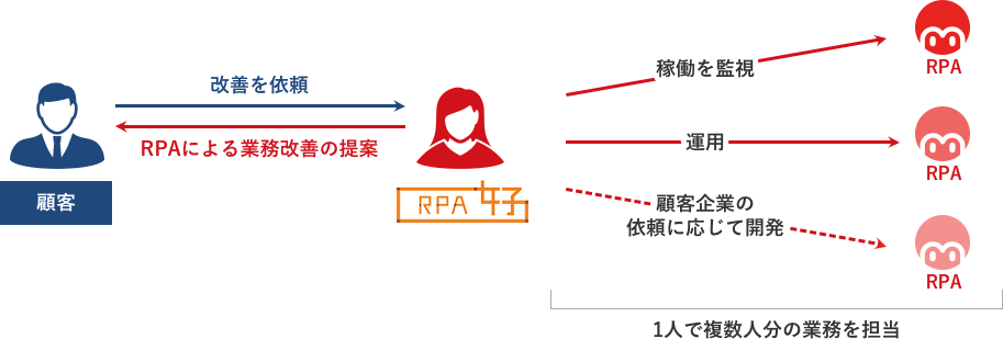 RPA女子とは