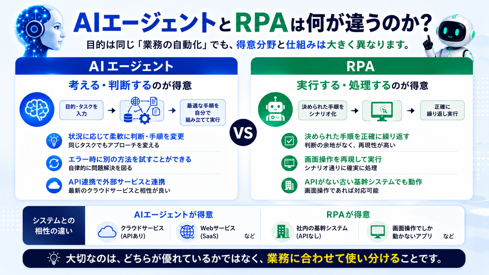 AIエージェントとRPAは何が違うのか？目的は同じ業務の自動化でも得意分野と仕組みは大きく異なります。AIエージェントは考える・判断するのが得意。RPAは実行する・処理するのが得意。大切なのはどちらが優れているかではなく業務に合わせて使い分けることです。