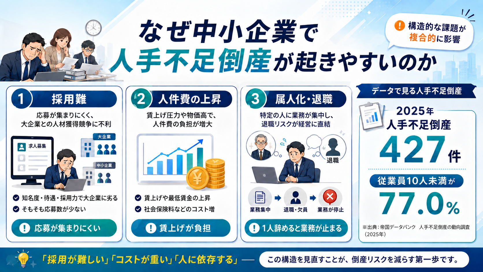 なぜ中小企業で人手不足倒産が起きやすいのか