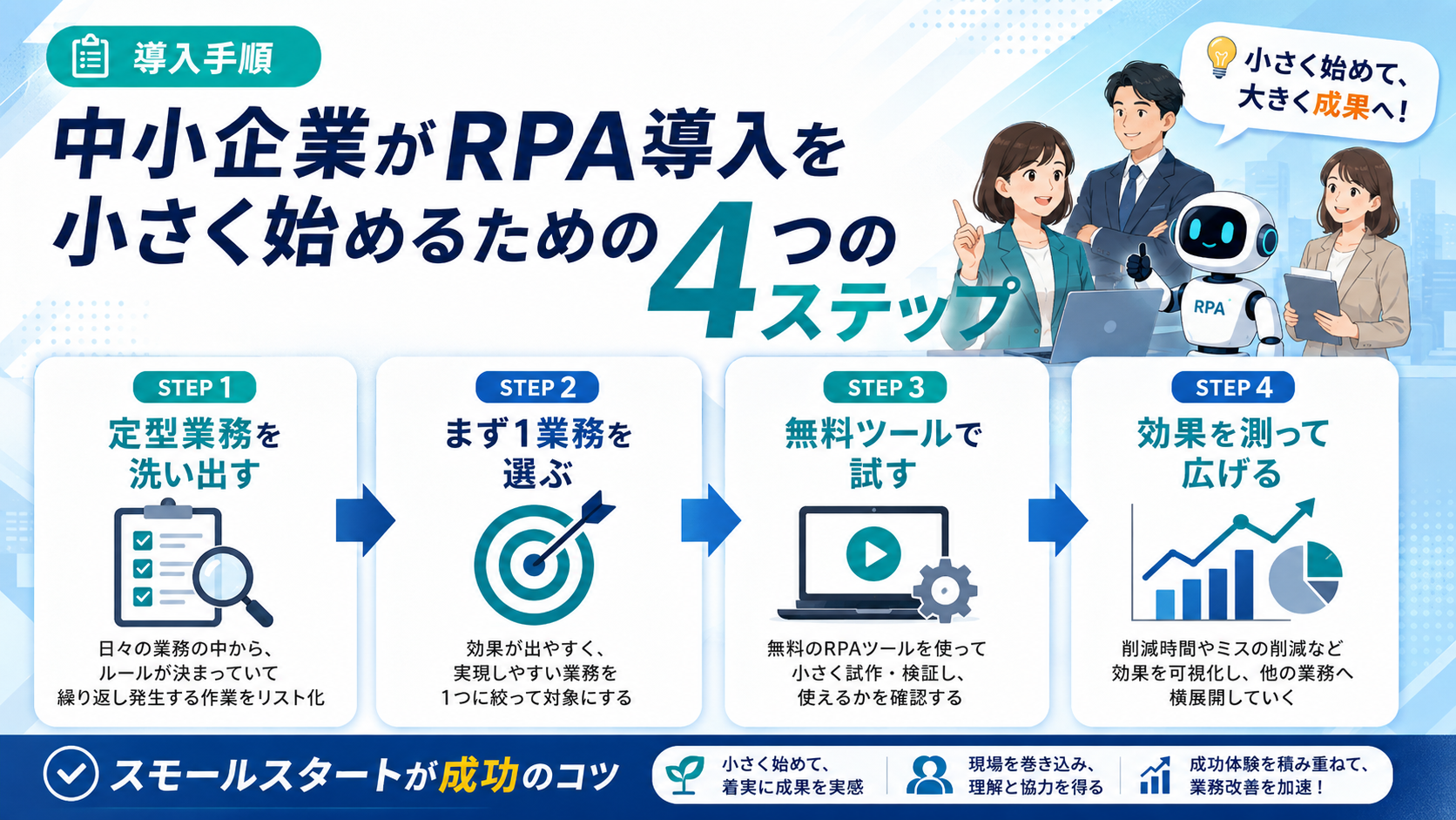 中小企業がRPA導入を小さく始めるための4つのステップ