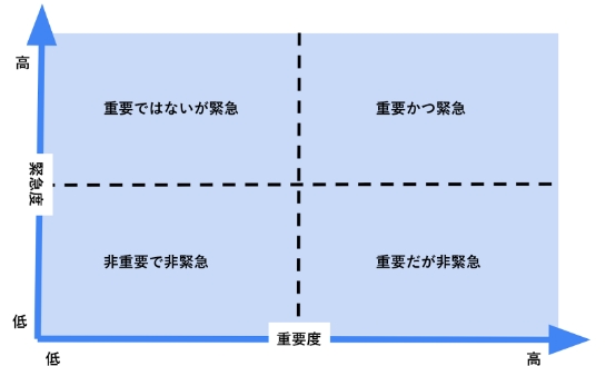 重要ではないが緊急、重要かつ緊急、非重要で非緊急、重要だが非緊急