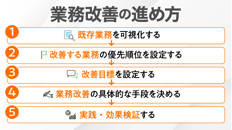 業務改善の進め方 1.既存業務を可視化する 2.改善する業務の優先順位を設定する 3.改善目標を設定する 4.業務改善の具体的な手段を決める 5.実践・効果検証する