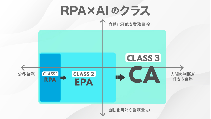 RPA×AIのクラス