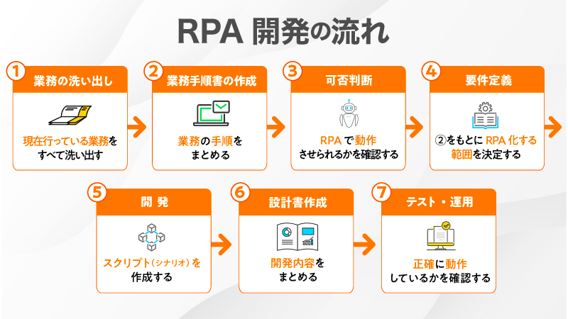 RPA開発の流れ