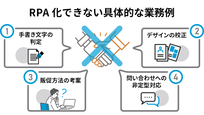 RPA化できない業務例１．手書き文字の判定２．デザイン校正３．販促方法の考案　４．問合せへの非定型対応