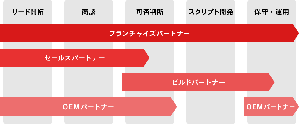 パートナー制度の図