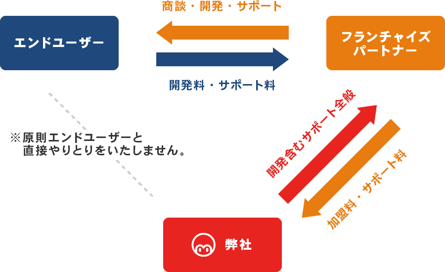 フランチャイズパートナーの図 フランチャイズパートナーの図