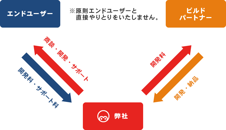 ビルドパートナーのイメージ図 ビルドパートナーのイメージ図