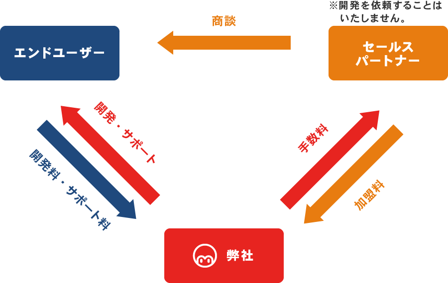 セールスパートナーのイメージ図 セールスパートナーのイメージ図