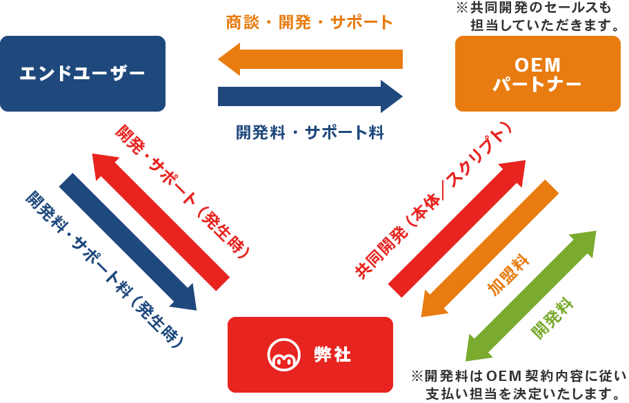 OEMパートナーの図 OEMパートナーの図