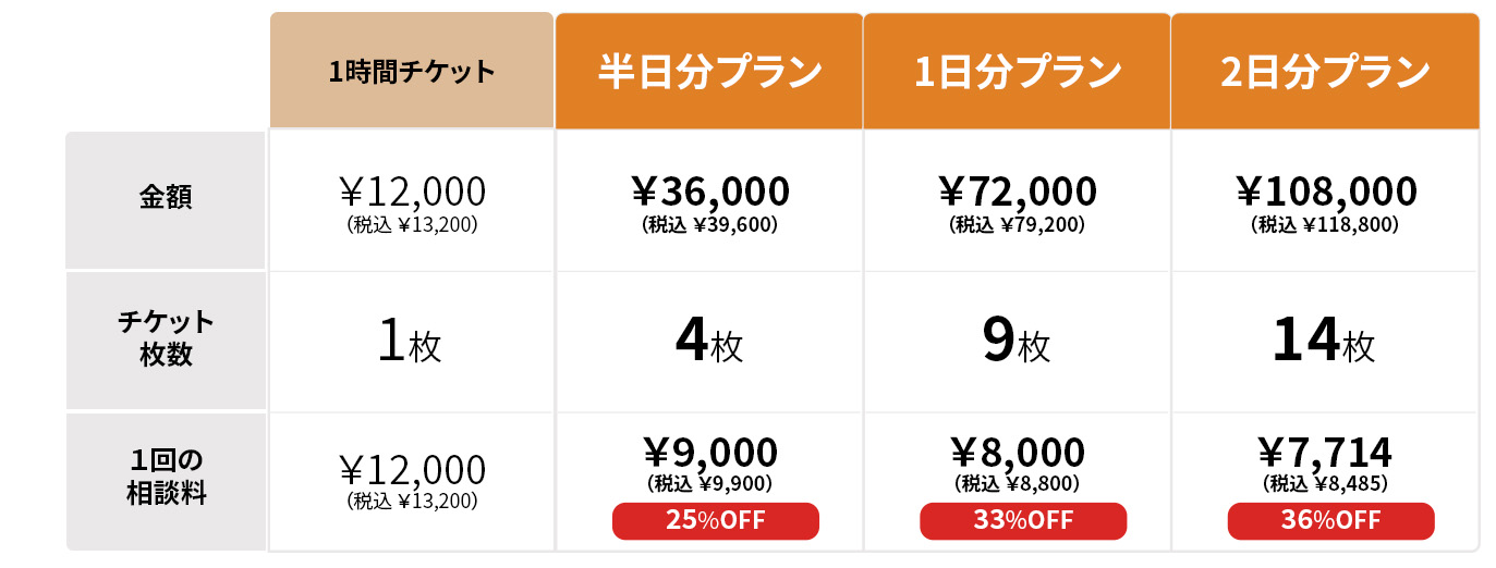 相談チケット料金表